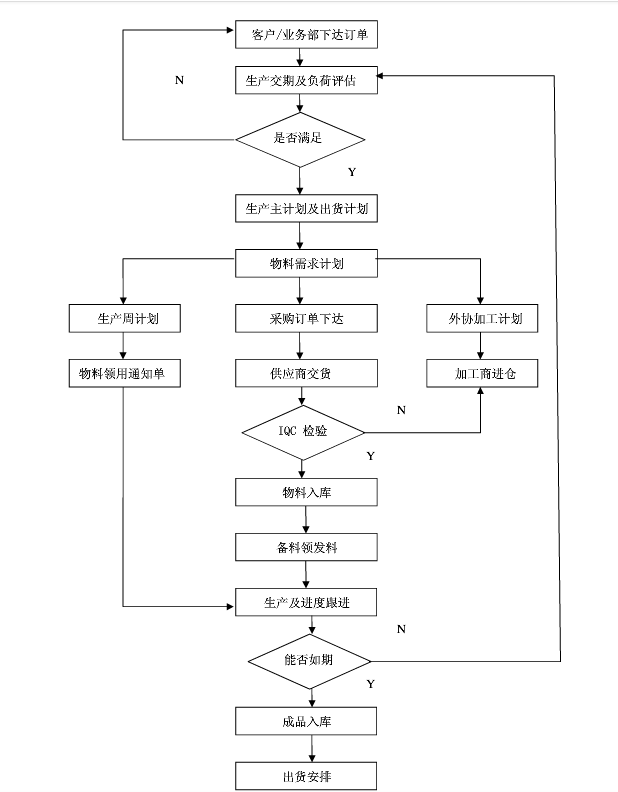 PMC部門(mén)運(yùn)作體系