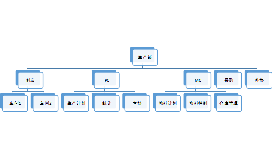 組織架構缺陷