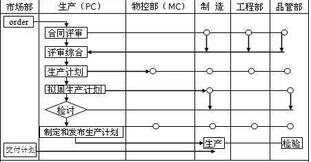 PC、MC與其他部門關系