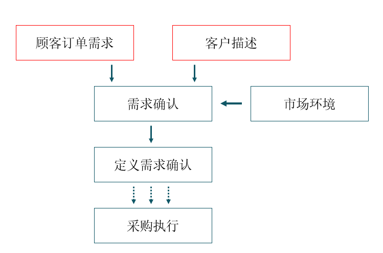 客戶需求識(shí)別流程