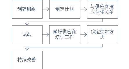 完整的JIT準(zhǔn)時(shí)采購(gòu)流程