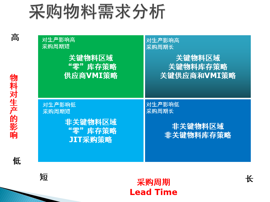 采購物料需求分析-采購周期