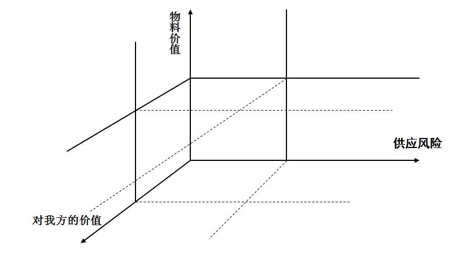 供應(yīng)商關(guān)系維度